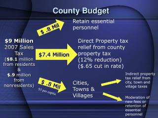 District Spending plan