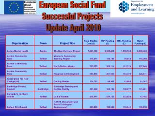  European Social Fund Successful Projects Update April 2010 