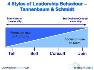 4 Styles of Leadership Behavior Tannenbaum Schmidt 