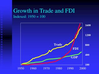  Development in Trade and FDI Indexed: 1950 100 
