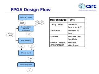  FPGA Design Flow 