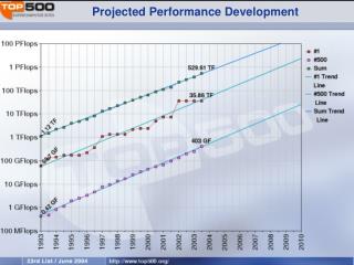  Anticipated Performance Development 